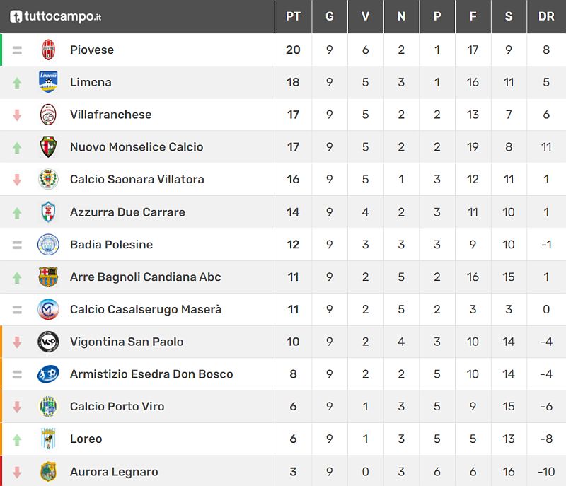 Classifica 9^ giornata Veneto Promozione  Girone C Stagione sportiva 2021 2022